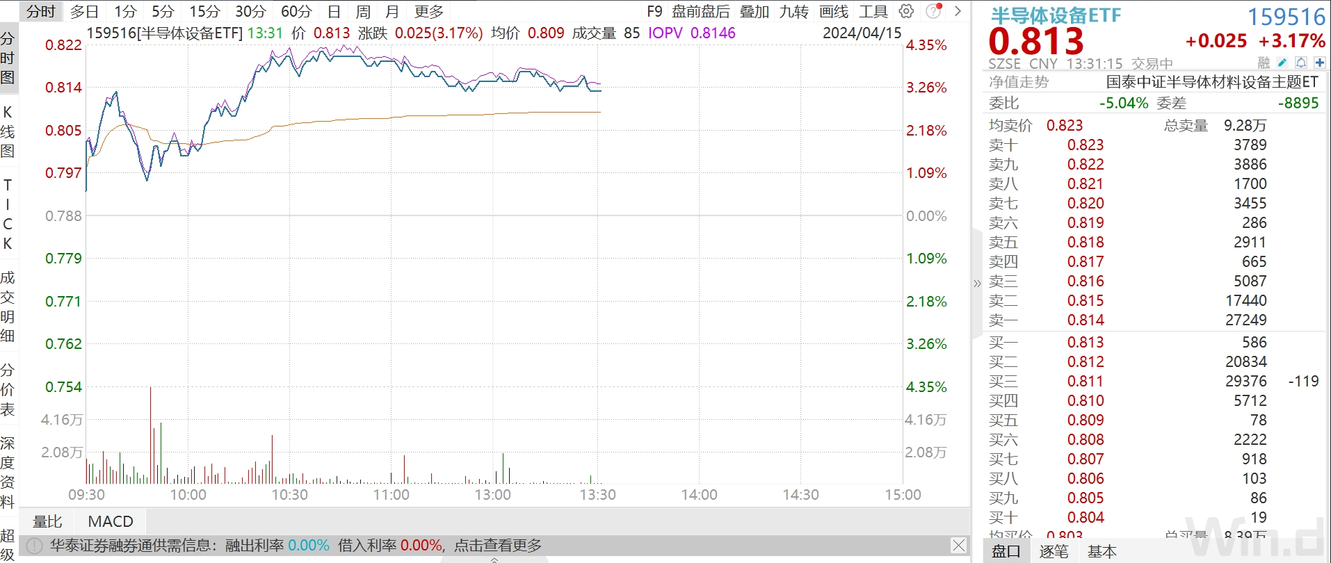 北方華創業績大幅預增引爆行情半導體設備ETF大漲逾3%